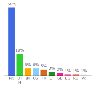 Top 10 Visitors Percentage By Countries for uio.no