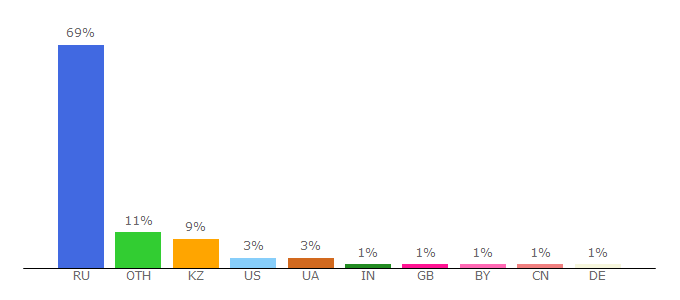 Top 10 Visitors Percentage By Countries for uisrussia.msu.ru