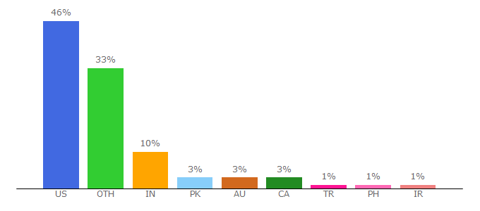 Top 10 Visitors Percentage By Countries for uiuc.edu