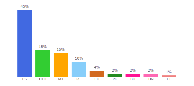 Top 10 Visitors Percentage By Countries for uji.es