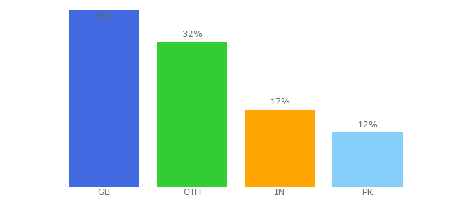 Top 10 Visitors Percentage By Countries for uk.coop