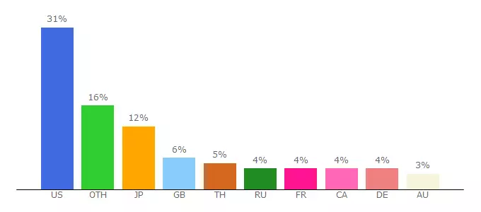 Top 10 Visitors Percentage By Countries for uk.gamersgate.com