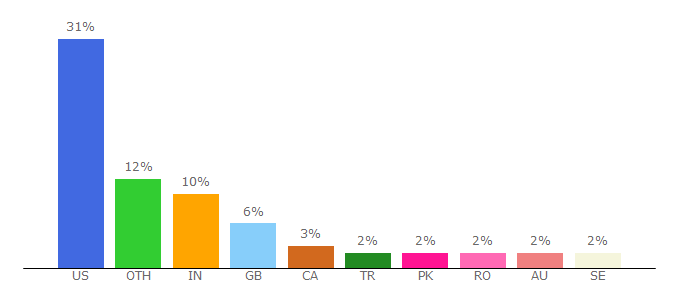 Top 10 Visitors Percentage By Countries for uk.imdb.com