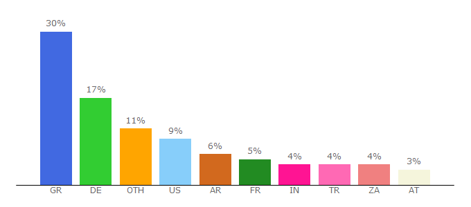 Top 10 Visitors Percentage By Countries for uk.indymedia.org