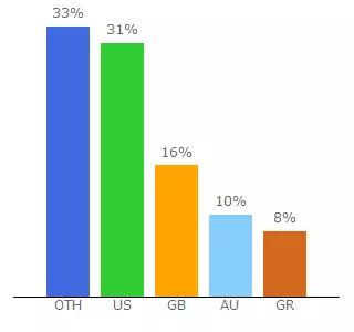 Top 10 Visitors Percentage By Countries for uk.izipizi.com