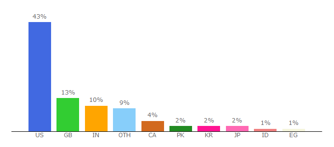 Top 10 Visitors Percentage By Countries for uk.promopro.com