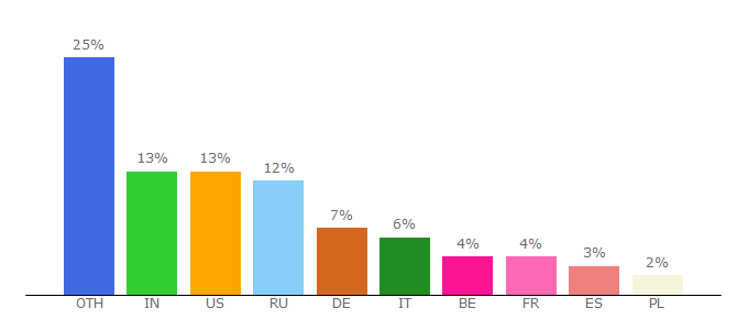 Top 10 Visitors Percentage By Countries for uk.wikinews.org