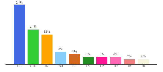 Top 10 Visitors Percentage By Countries for uk.wordpress.org