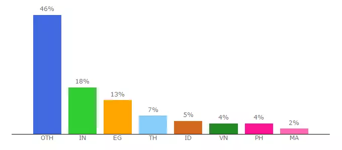 Top 10 Visitors Percentage By Countries for uk.youtuberepeater.com