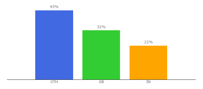 Top 10 Visitors Percentage By Countries for ukguide.org