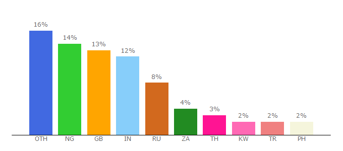 Top 10 Visitors Percentage By Countries for ukinindonesia.fco.gov.uk