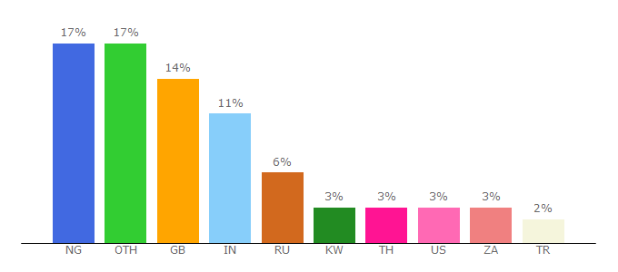 Top 10 Visitors Percentage By Countries for ukinisrael.fco.gov.uk