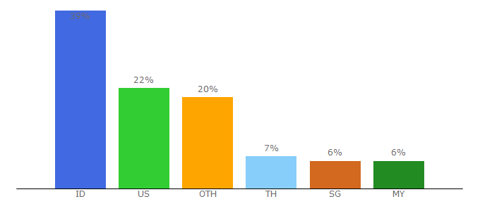 Top 10 Visitors Percentage By Countries for ukiyaseed.weebly.com