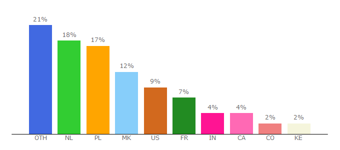 Top 10 Visitors Percentage By Countries for ukmix.org