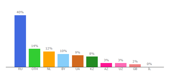 Top 10 Visitors Percentage By Countries for ukraina.ru