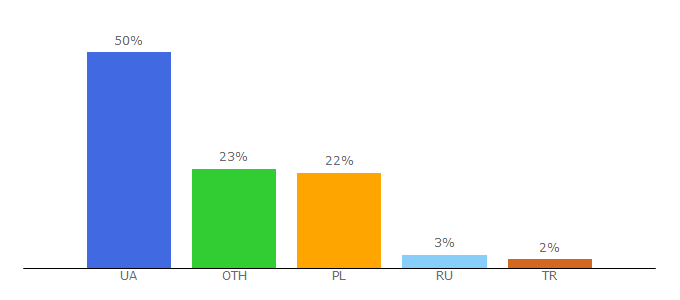 Top 10 Visitors Percentage By Countries for ukraine.com.ua