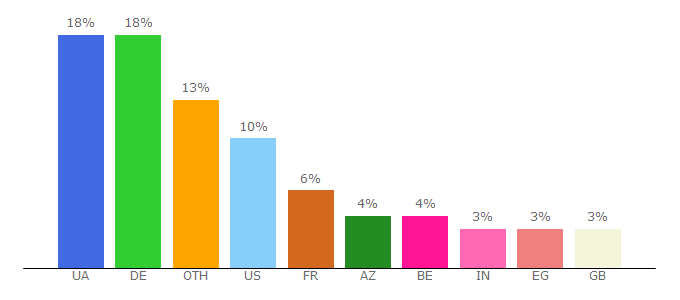 Top 10 Visitors Percentage By Countries for ukrainedate.com