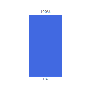 Top 10 Visitors Percentage By Countries for ukrfonts.com