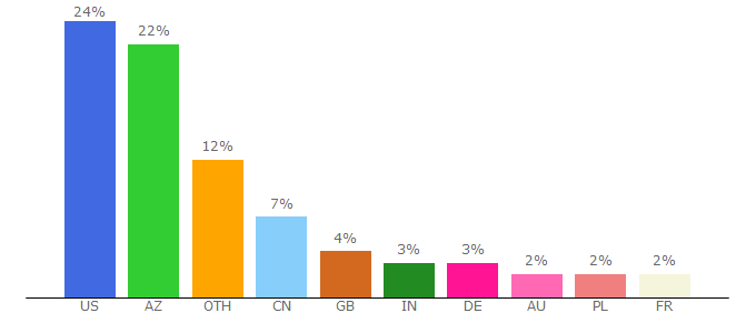 Top 10 Visitors Percentage By Countries for ukrinform.net