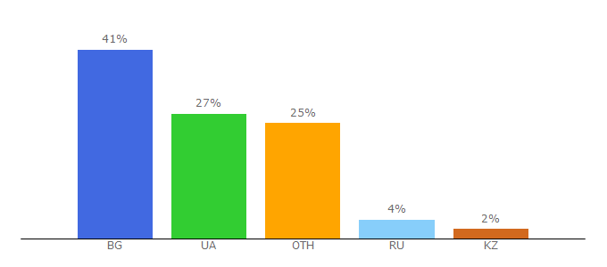 Top 10 Visitors Percentage By Countries for ukroboronprom.com.ua