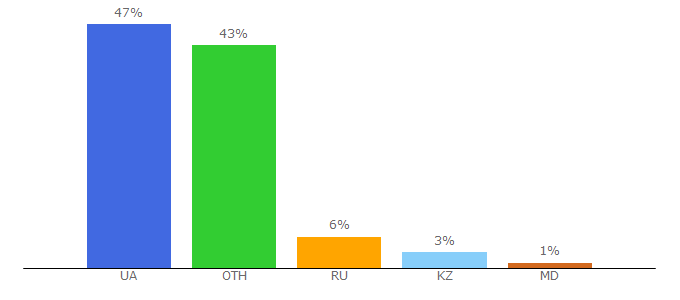 Top 10 Visitors Percentage By Countries for ukrparts.com.ua