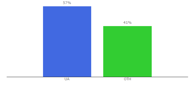 Top 10 Visitors Percentage By Countries for uku.com.ua