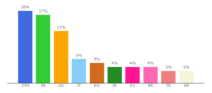 Top 10 Visitors Percentage By Countries for ulicall-voip.store.aptoide.com