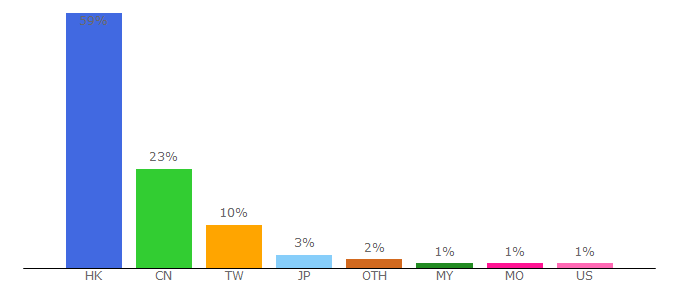 Top 10 Visitors Percentage By Countries for ulifestyle.com.hk