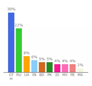 Top 10 Visitors Percentage By Countries for ulmons.com