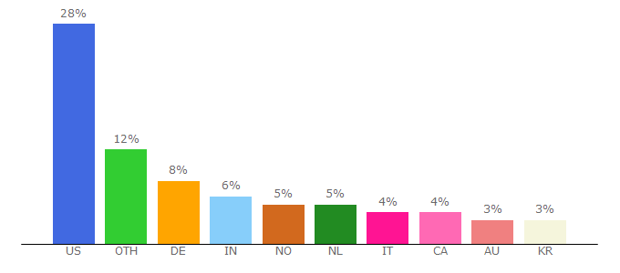 Top 10 Visitors Percentage By Countries for ultimate-guitar.com