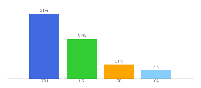 Top 10 Visitors Percentage By Countries for ultimaterc.com