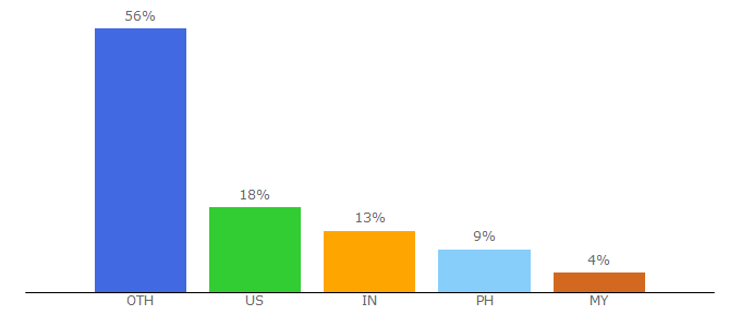 Top 10 Visitors Percentage By Countries for ultimovies.com