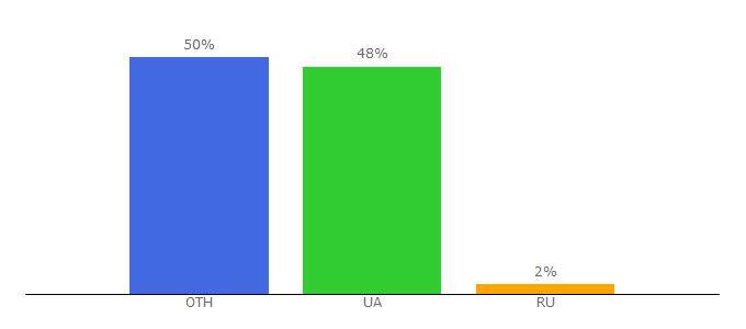 Top 10 Visitors Percentage By Countries for ultra-shop.com