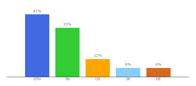 Top 10 Visitors Percentage By Countries for ultrahighdefinitionwallpapers.com