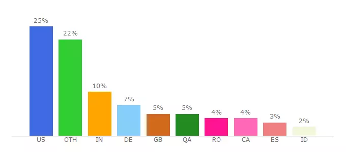 Top 10 Visitors Percentage By Countries for ultramovie.me