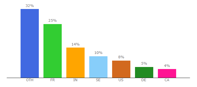 Top 10 Visitors Percentage By Countries for ultranoir.com