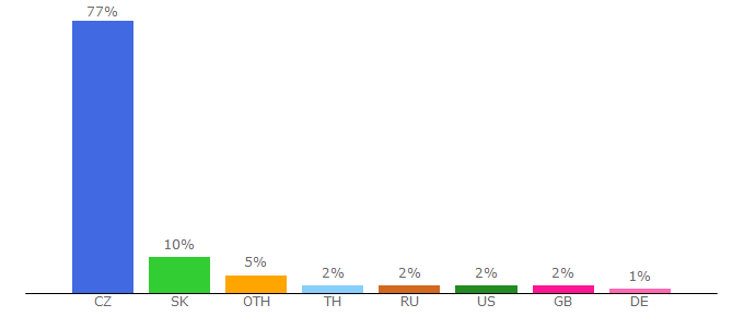 Top 10 Visitors Percentage By Countries for ultrashcd.webnode.cz