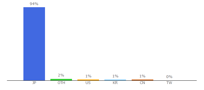 Top 10 Visitors Percentage By Countries for ultrasync.net