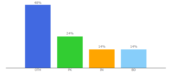 Top 10 Visitors Percentage By Countries for ultraupdates.com