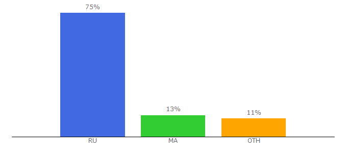 Top 10 Visitors Percentage By Countries for ultravds.com