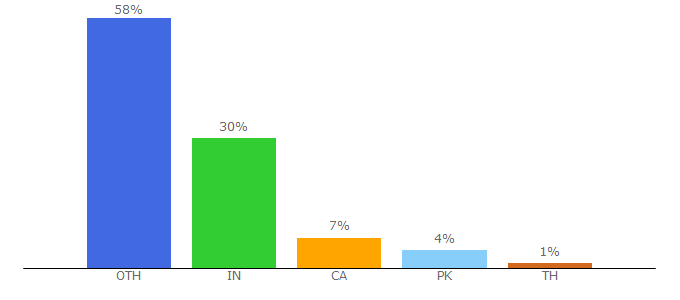 Top 10 Visitors Percentage By Countries for ulule.com