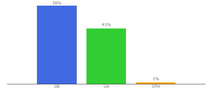 Top 10 Visitors Percentage By Countries for ulyublena.com