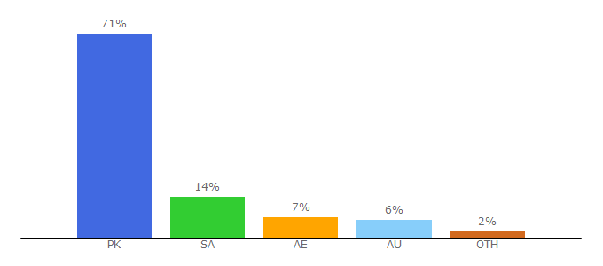 Top 10 Visitors Percentage By Countries for ummat.com.pk