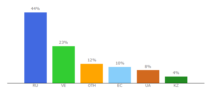 Top 10 Visitors Percentage By Countries for umnaya-dacha.ru