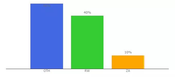 Top 10 Visitors Percentage By Countries for umuhesha.com