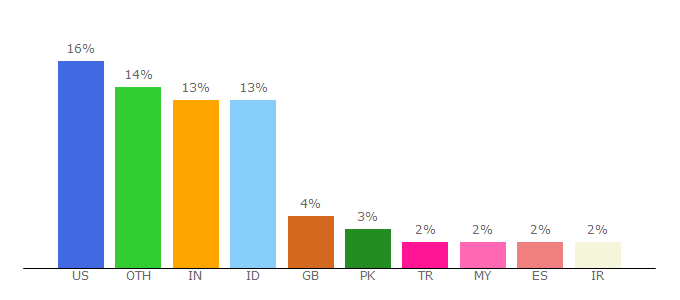 Top 10 Visitors Percentage By Countries for unam.academia.edu