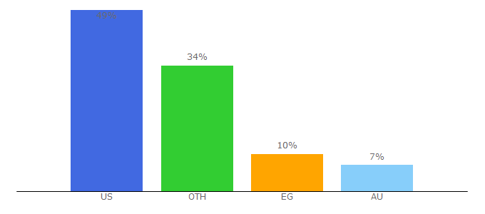 Top 10 Visitors Percentage By Countries for unblockeds-games.com