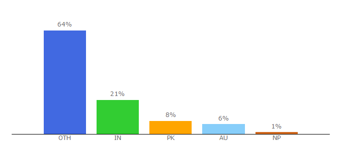 Top 10 Visitors Percentage By Countries for unblocker.cc