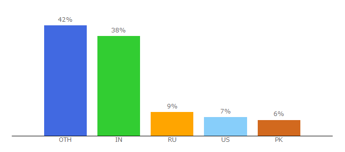 Top 10 Visitors Percentage By Countries for unblockproject.uno
