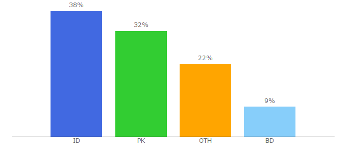 Top 10 Visitors Percentage By Countries for unblocksites.online